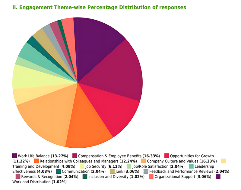 Doughnut Chart